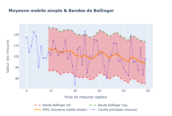 Bandes de Bollinger, Python pour la Finance